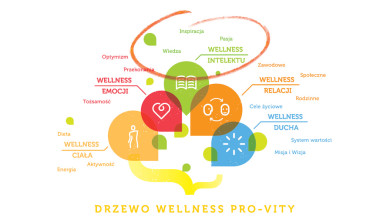 Wellness a rozwój potencjału ludzkiego
